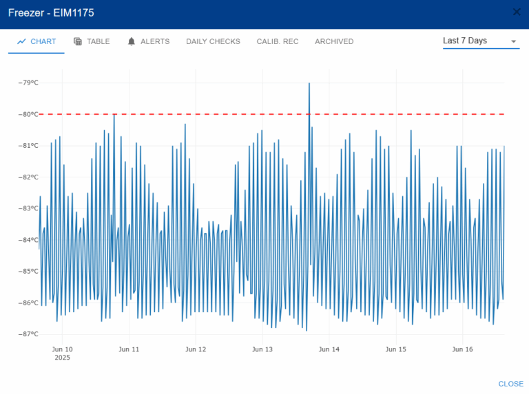 Live readings and trendlines